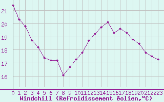 Courbe du refroidissement olien pour Saint-Girons (09)