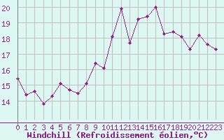 Courbe du refroidissement olien pour Ile de Batz (29)