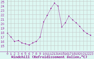 Courbe du refroidissement olien pour Vias (34)