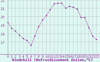 Courbe du refroidissement olien pour Le Touquet (62)