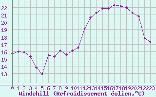 Courbe du refroidissement olien pour Chivres (Be)
