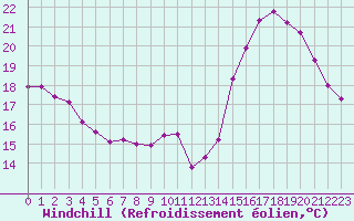Courbe du refroidissement olien pour Le Puy - Loudes (43)