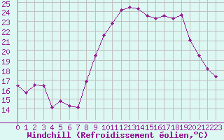 Courbe du refroidissement olien pour Lanvoc (29)