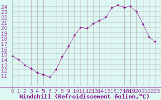 Courbe du refroidissement olien pour Vernouillet (78)