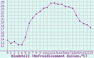 Courbe du refroidissement olien pour Freudenstadt