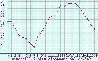 Courbe du refroidissement olien pour Angliers (17)