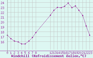 Courbe du refroidissement olien pour Douzy (08)