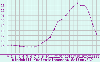 Courbe du refroidissement olien pour Lille (59)