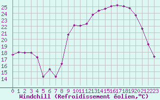 Courbe du refroidissement olien pour Bonnecombe - Les Salces (48)
