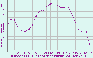 Courbe du refroidissement olien pour Fribourg / Posieux