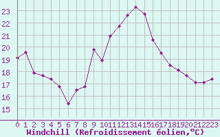 Courbe du refroidissement olien pour Cap Bar (66)