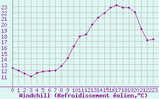 Courbe du refroidissement olien pour Belfort (90)