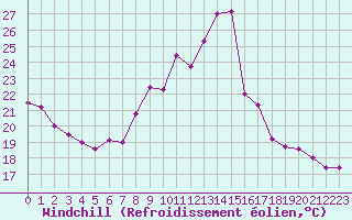 Courbe du refroidissement olien pour Auxerre-Perrigny (89)
