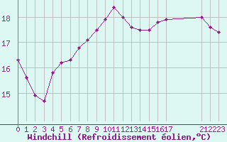 Courbe du refroidissement olien pour le bateau LF4X