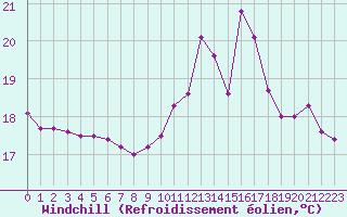 Courbe du refroidissement olien pour Leucate (11)