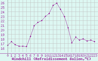 Courbe du refroidissement olien pour Twenthe (PB)
