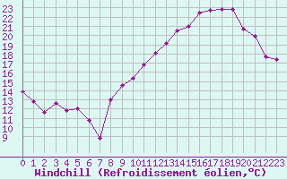 Courbe du refroidissement olien pour Mont-Saint-Vincent (71)