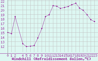 Courbe du refroidissement olien pour Charleroi (Be)