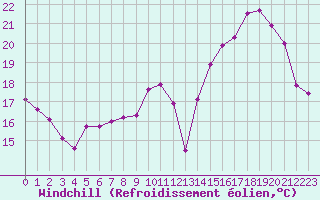 Courbe du refroidissement olien pour Ernage (Be)