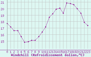 Courbe du refroidissement olien pour Sermange-Erzange (57)
