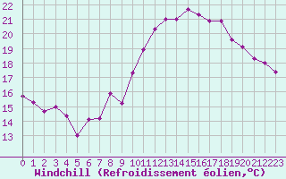 Courbe du refroidissement olien pour Dinard (35)