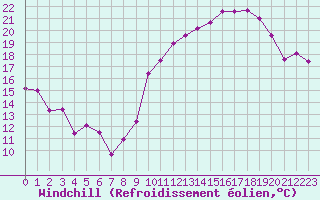 Courbe du refroidissement olien pour Lige Bierset (Be)