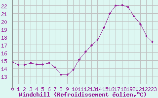 Courbe du refroidissement olien pour Biache-Saint-Vaast (62)