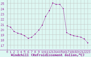 Courbe du refroidissement olien pour Montlimar (26)