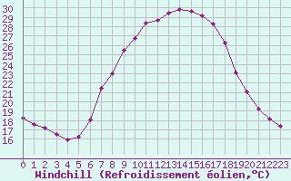 Courbe du refroidissement olien pour C. Budejovice-Roznov