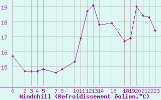 Courbe du refroidissement olien pour Pointe du Raz (29)