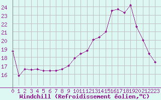 Courbe du refroidissement olien pour Bagnres-de-Luchon (31)