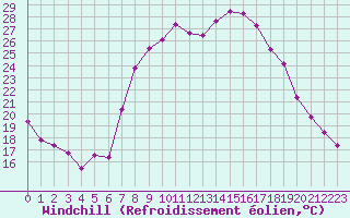 Courbe du refroidissement olien pour Saelices El Chico