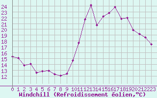 Courbe du refroidissement olien pour Pomrols (34)