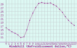 Courbe du refroidissement olien pour Roc St. Pere (And)