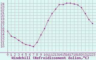 Courbe du refroidissement olien pour Narbonne-Ouest (11)