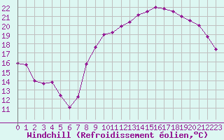 Courbe du refroidissement olien pour Rmering-ls-Puttelange (57)