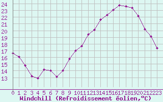 Courbe du refroidissement olien pour Sallles d