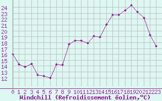 Courbe du refroidissement olien pour Aurillac (15)