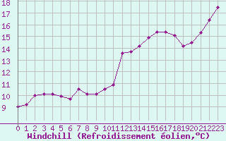 Courbe du refroidissement olien pour Alenon (61)