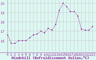 Courbe du refroidissement olien pour Cap Gris-Nez (62)