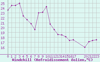 Courbe du refroidissement olien pour Gibilmanna