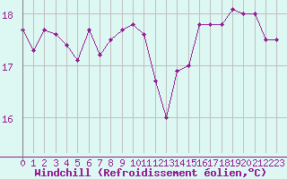 Courbe du refroidissement olien pour Pointe de Penmarch (29)