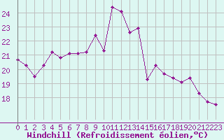 Courbe du refroidissement olien pour Malbosc (07)
