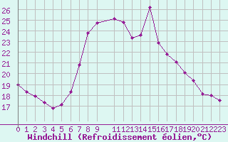 Courbe du refroidissement olien pour Weissensee / Gatschach