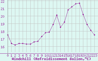Courbe du refroidissement olien pour Trgueux (22)