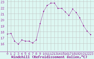Courbe du refroidissement olien pour Crest (26)