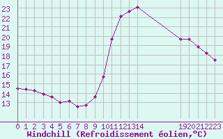 Courbe du refroidissement olien pour Avila - La Colilla (Esp)