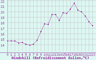 Courbe du refroidissement olien pour Le Havre - Octeville (76)