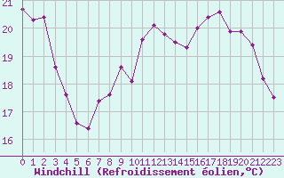 Courbe du refroidissement olien pour Lignerolles (03)