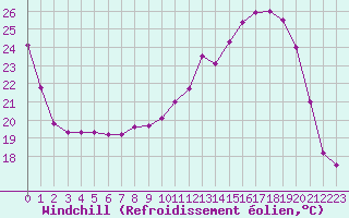 Courbe du refroidissement olien pour Troyes (10)